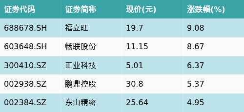 股票炒股配资开户 ETF最前线 | 华安中证电子50ETF(515320)早盘上涨1.03%，苹果概念主题走强，福立旺上涨9.08%