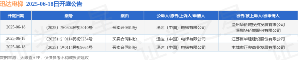 合法配资平台 迅达电梯作为原告/上诉人的3起涉及买卖合同纠纷的诉讼将于2025年6月18日开庭