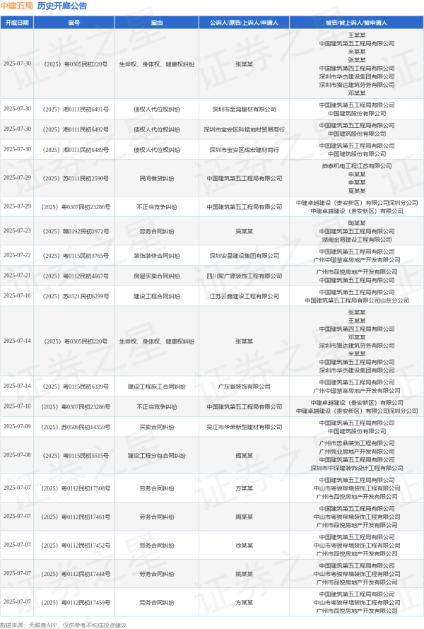 股票自己配资流程详解 中建五局作为被告/被上诉人的1起涉及建设工程施工合同纠纷的诉讼将于2025年6月18日开庭